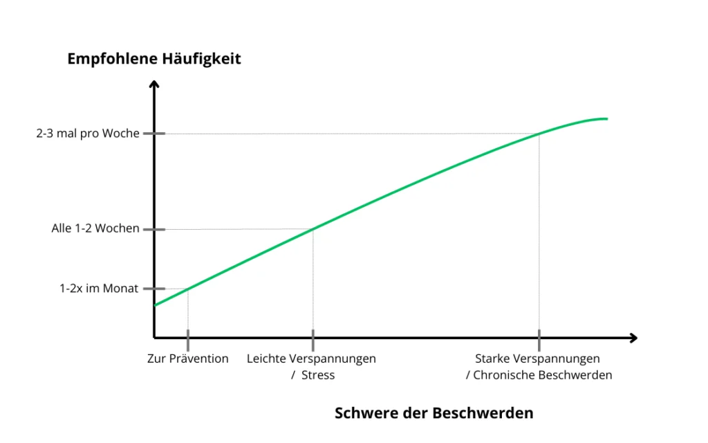 Die empfohlene Häufigkeit der Thai Massage in Abhängigkeit der Schwere der Beschwerden.